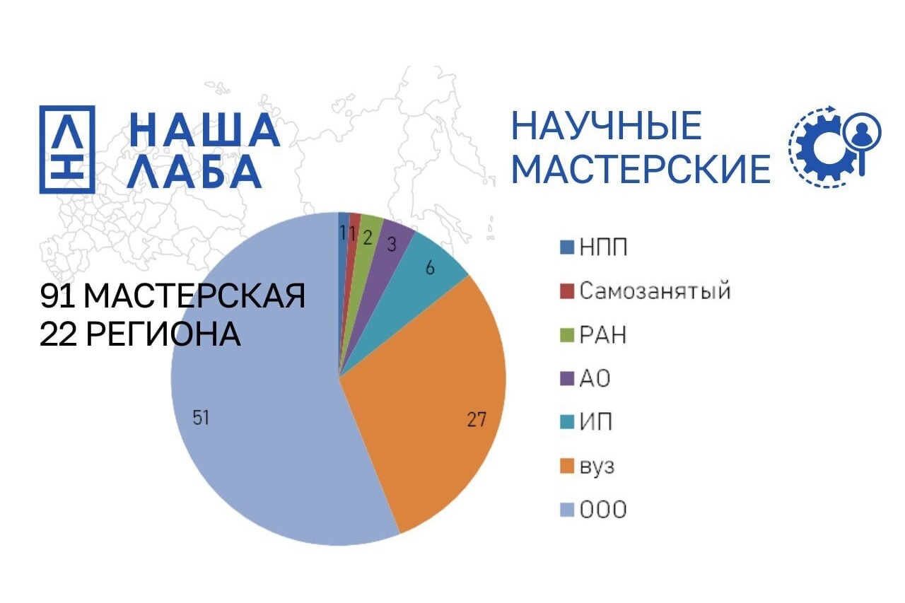 На карте «Научных мастерских» представлена уже 91 компания из 22-х регионов страны