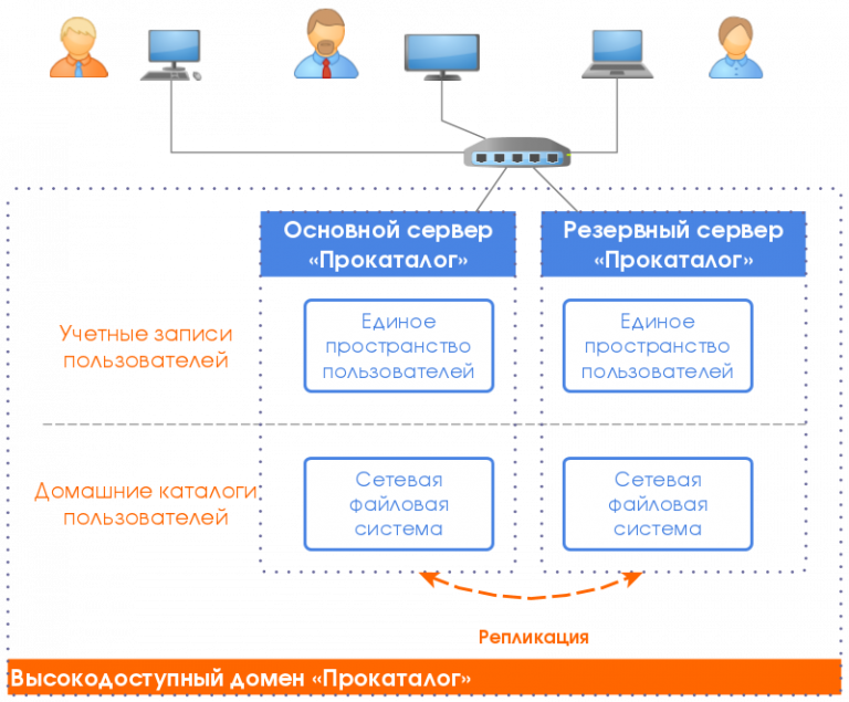 Высокодоступный домен «Прокаталог»