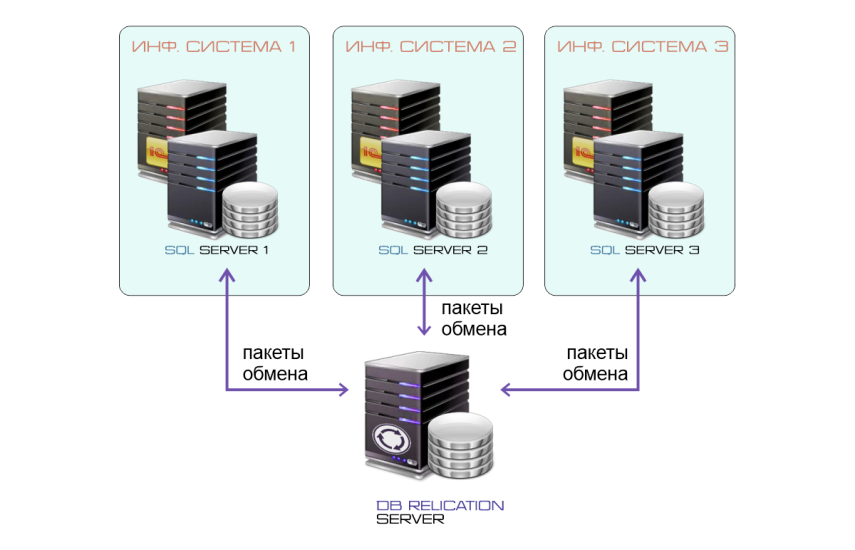 Платформа репликации баз данных DBREPLICATION