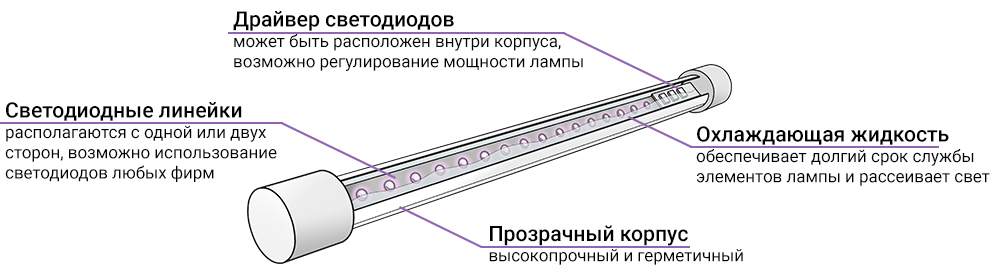 Modules LED à refroidissement liquide à 100% LuxaVita