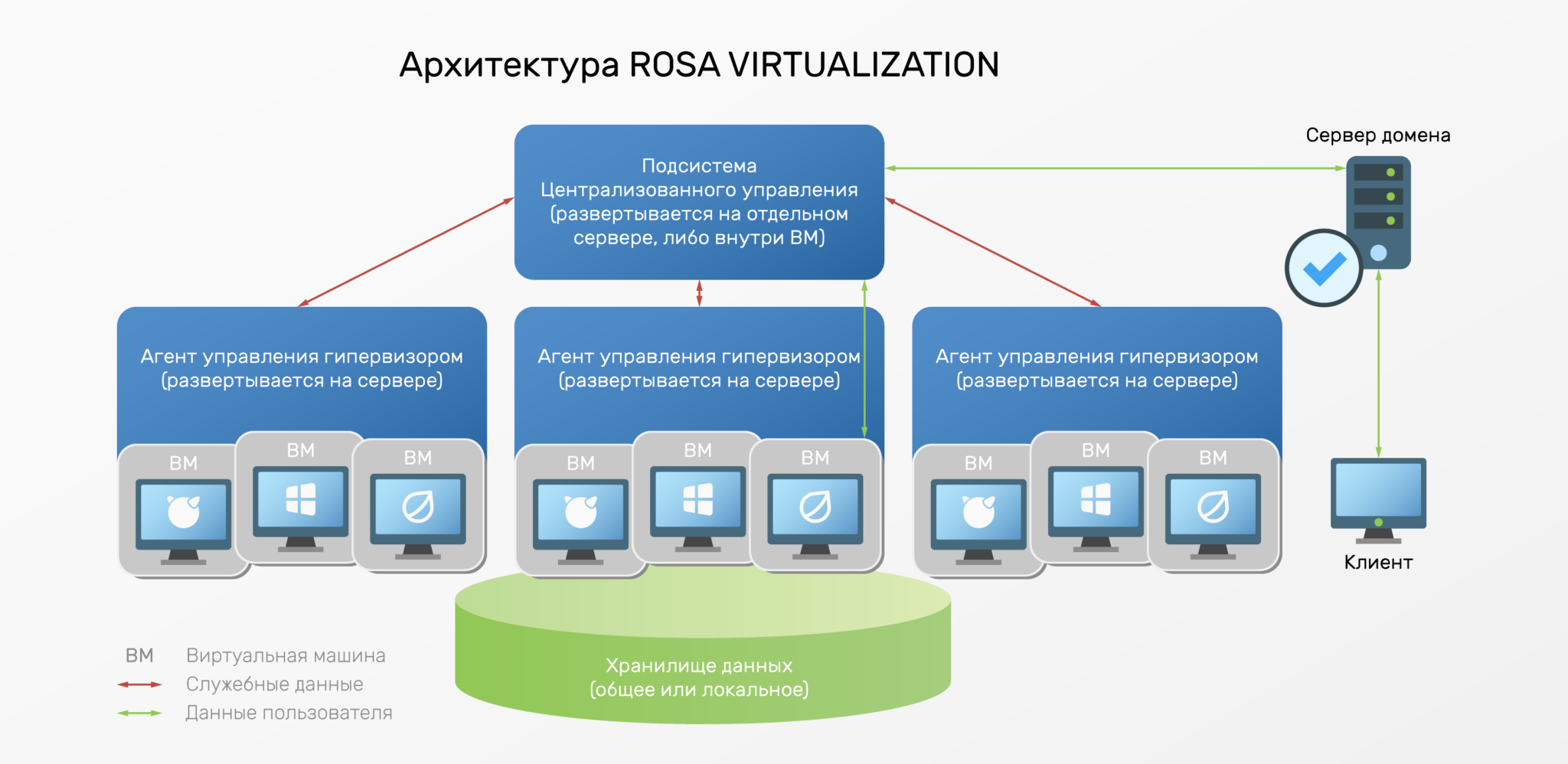 ROSA VIRTUALIZATION 